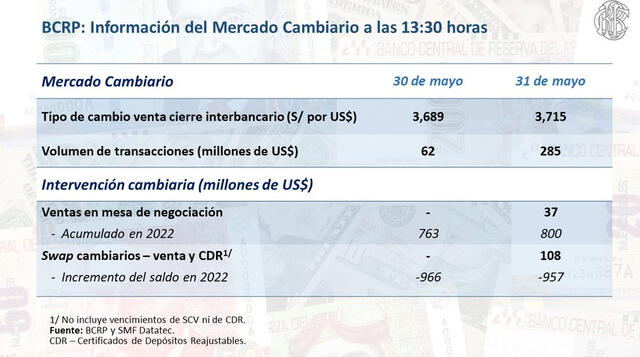  Dólar cierra con una ligera alza, según informa el BCRP.   