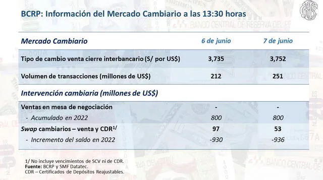  BCRP informa precio del dólar hoy 7 de junio. Crédito: Twitter BCRP.   