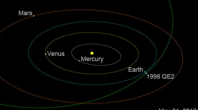 NASA: Mira la órbita del asteroide que rozará a la Tierra. Volverá por estos lares en unos 200 años.