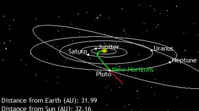 Trayectoria de viaje de la sonda New Horizons. Destino final: Plutón.