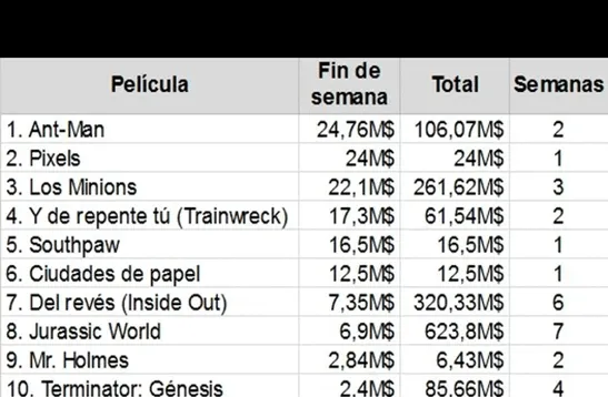 Cuadro de recaudación.