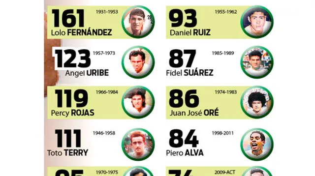 Goleadores históricos de Universitario de Deportes.