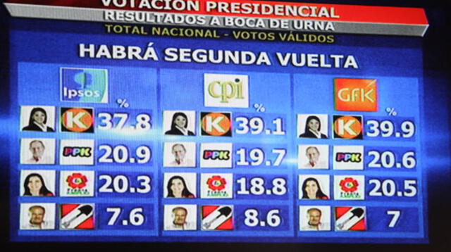 Resultado a boca de urna de encuestadoras en Elecciones 2016.