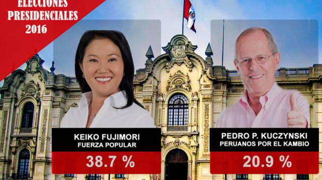 Keiko Fujimori y PPK van a segunda vuelta.