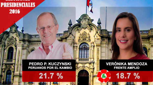 Según conteo rápido de GFK, PPK va a segunda vuelta con Keiko Fujimori.