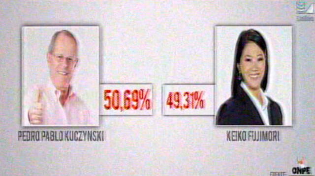 PPK consolida su ventaja en el extrajeron frente a Keiko Fujimori