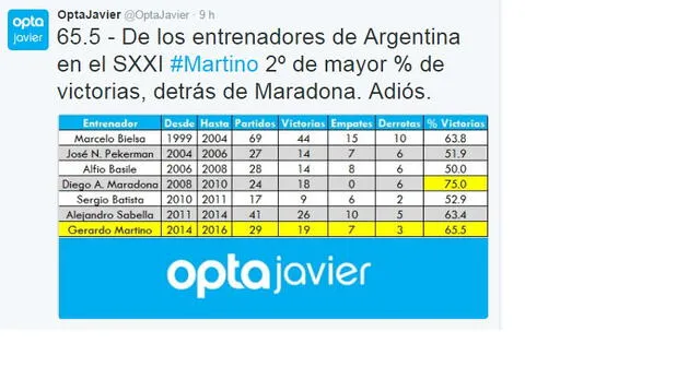 Estadísticas favor de Maradona