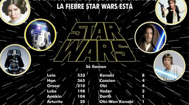 Unos 1,459 peruanos se llaman como los personajes de Star Wars