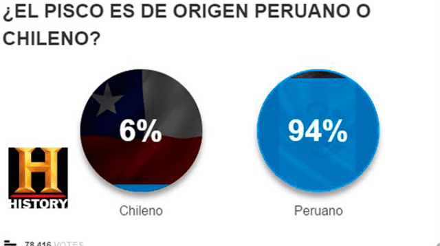 Perú supera largamente a Chile en encuesta mundial sobre el origen del pisco