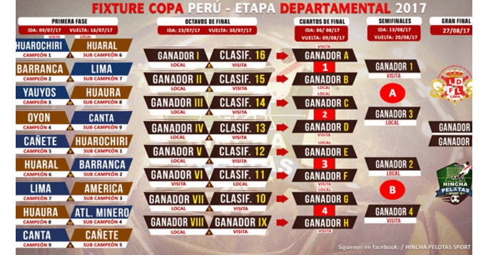 18 equipos de la Departamental de Lima buscarán clasificación a la siguiente etapa. FOTO: Hincha Pelotas