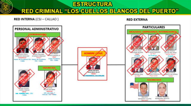 Estructura criminal de Los Cuellos Blancos del Puerto, según la PNP