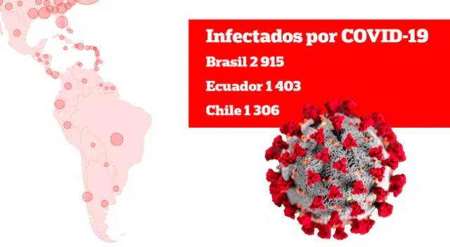 Hasta el jueves 27 de marzo, Brasil encabezó la lista de infectados por COVID-19, luego le siguió Ecuador y Chile