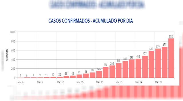 Casos de coronavirus va en aumento en Perú.
