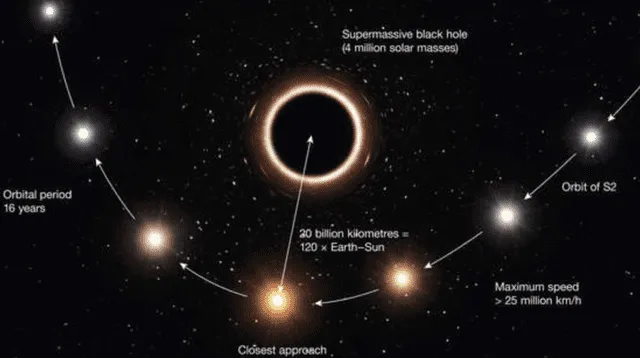 El telescopio de ESO observó por primera vez una estrella girando alrededor de un agujero negro supermasivo en el centro de la Vía Láctea.