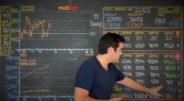 “Seguimos en crecimiento, pero menor", aseguró matemático.