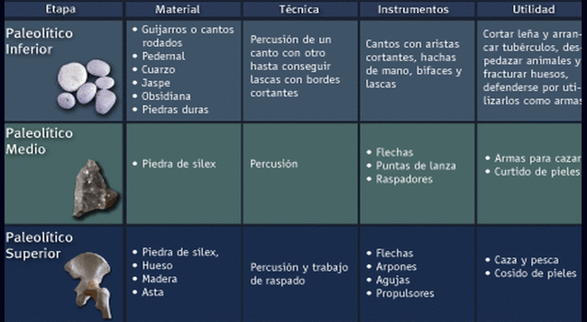 El período Paleolítico empezó con la aparición del hombre.