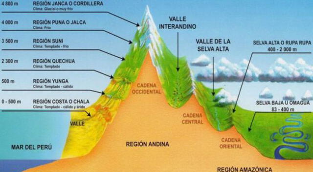 La Costa o Chala tiene una gran biodiversidad.