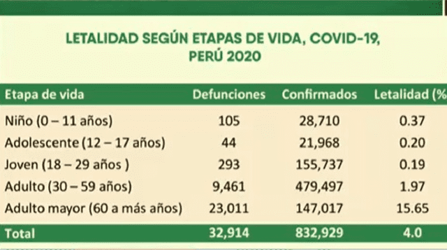 La letalidad de adultos mayores en Perú durante este año representa el 15.65%