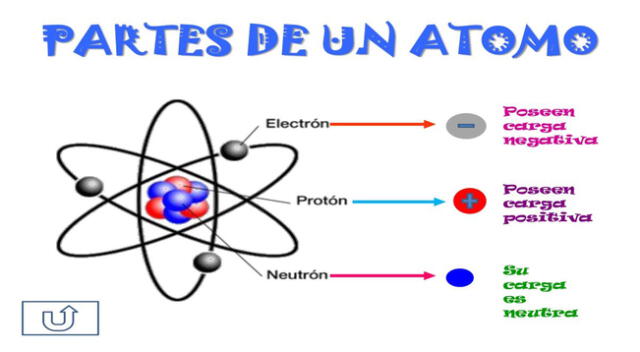 Conoce la estructura y las partes del átomo.