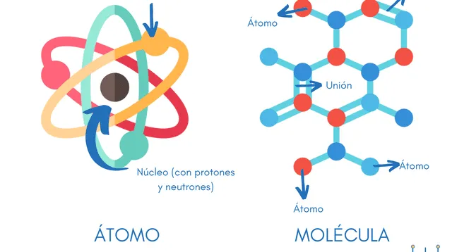 El átomo es la partícula más pequeña de un elemento que conserva sus propiedades.