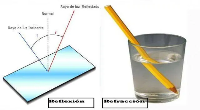 Propiedades de la Luz: Reflexión y Refracción.