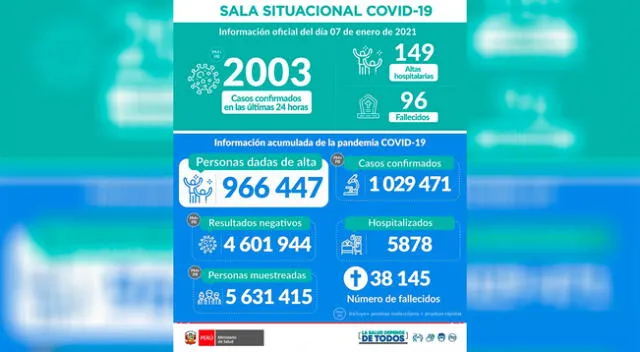 Conoce AQUI el reporte del coronavirus por el Minsa hasta el 7/01/2020