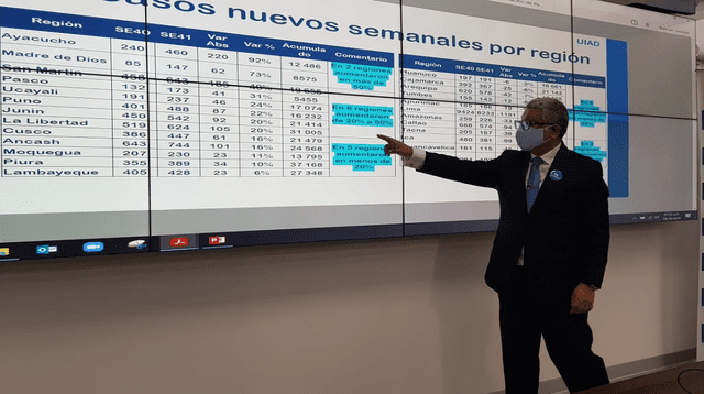 Dante Cersso, vocero de EsSalud, indicó que en tres distritos de Lima se reportó incremento de casos por la segunda ola de coronavirus.