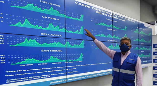 EsSalud reportó incremento de casos de contagios en 11 distritos de Lima y Callao.