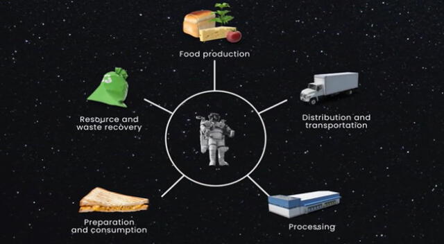 La NASA ha convocado el concurso Deep Space Food Challenge junto a la Agencia Espacial Canadiense.