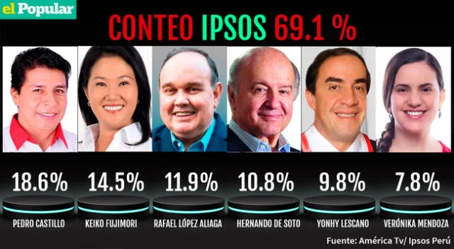 Pedro Castillo en primer lugar con 18%