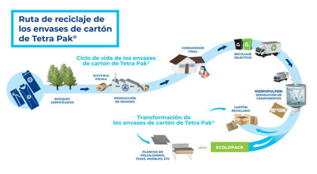 Conoce la ruta del reciclaje.