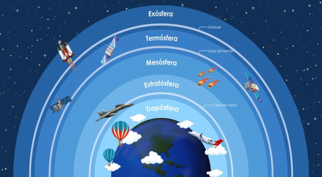 La Atmósfera y sus capas protegen a nuestro planeta Tierra.