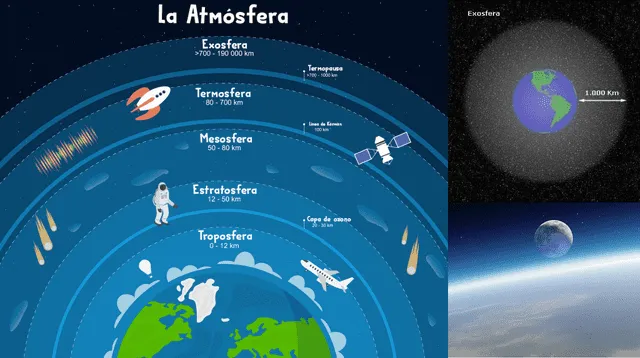 Separa la atmósfera del espacio exterior.