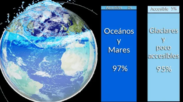 El 97% de agua se encuentra en mares, océanos y lagos salinos.