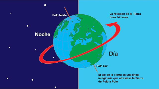 El movimiento de rotación tarda 24 horas.