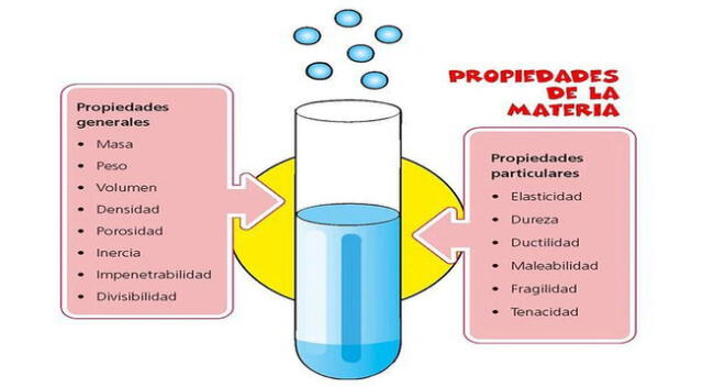 La materia y sus propiedades.