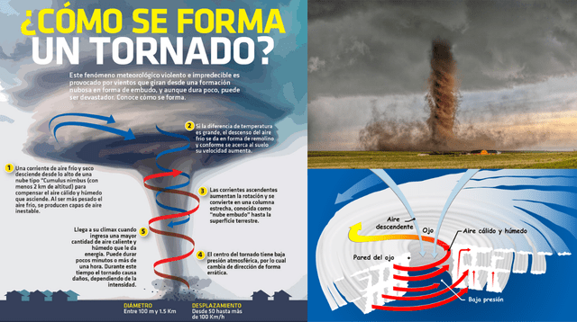 Los tornados son nubes peligrosas que giran desde el cielo hacia la tierra.