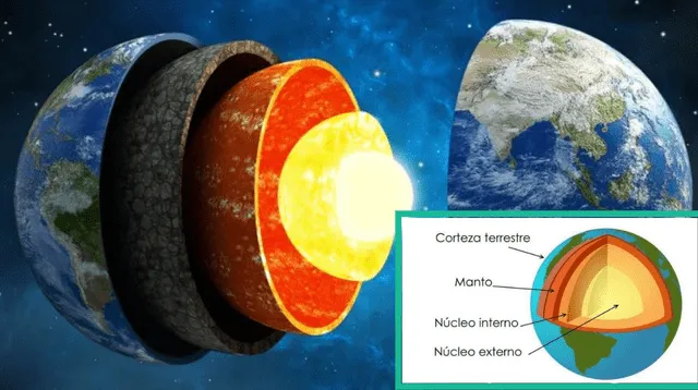 La geosfera se divide en corteza, manto y núcleo.