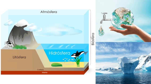 El 97% de agua se encuentra en mares, océanos y lagos salinos.