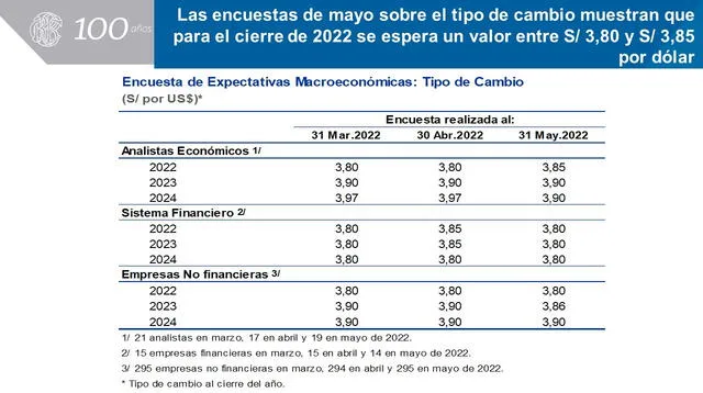  Encuesta de mayo sobre el tipo de cambio, según BCRP. 