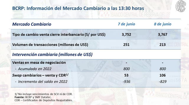  BCRP informa tipo de cambio para hoy miércoles 8 de junio.   