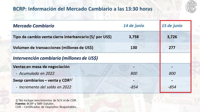  BCRP informa el tipo de cambio para hoy miércoles 15 de junio. Crédito. BCRP.   