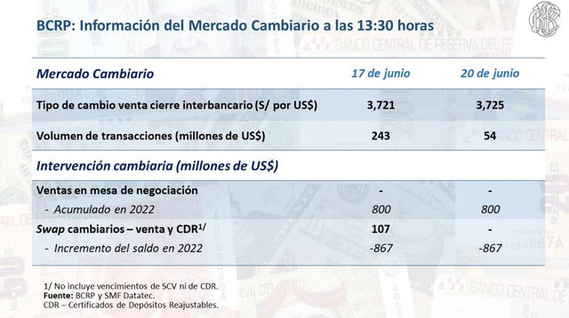  BCRP informa sobre el tipo de cambio hoy 20 de junio. Crédito: Twitter/BCRP.   