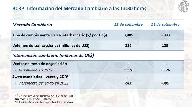  Tipo de cambio al cierre de hoy miércoles 14 de septiembre.   