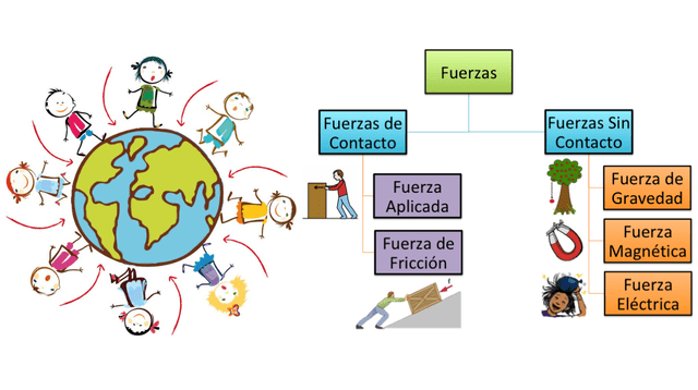 El dinamómetro se usa para medir la fuerza.