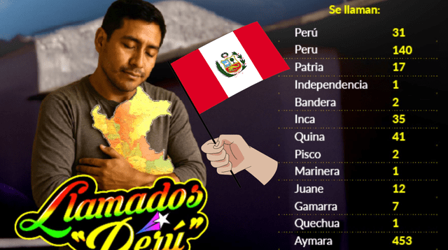 ¿Y si tu nombre fuera Perú? Conoce cuántos peruanos llevan ese nombre con orgullo ¿Y si tu nombre fuera Perú? Conoce cuántos peruanos llevan ese nombre con orgullo