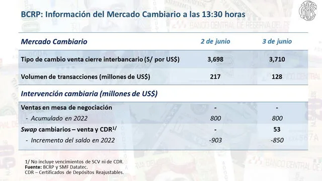  BCRP informó el cierre de la jornada del tipo de cambio.   