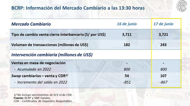  Dólar informó sobre el cierre de la jornada del tipo de cambio. Crédito: Twitter/BCRP.   