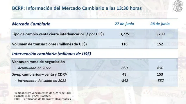  Tipo de cambio hoy martes 28 de junio, según BCRP.   