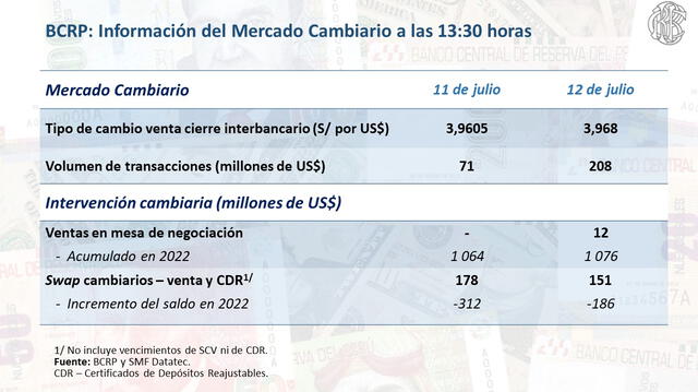  Tipo de cambio cierra en continúa alza hoy martes 12 de julio. Crédito: BCRP   